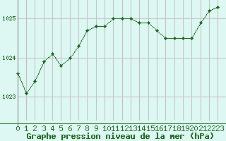 Courbe de la pression atmosphrique pour Saint-Brieuc (22)