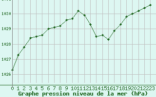 Courbe de la pression atmosphrique pour Langres (52) 