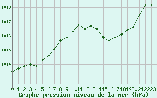 Courbe de la pression atmosphrique pour Nmes - Courbessac (30)