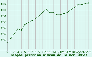 Courbe de la pression atmosphrique pour Bergerac (24)