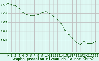 Courbe de la pression atmosphrique pour Hyres (83)