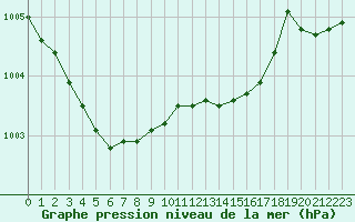 Courbe de la pression atmosphrique pour Six-Fours (83)