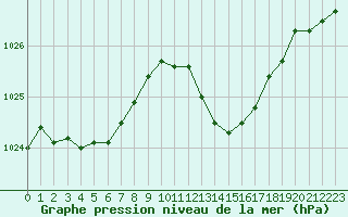 Courbe de la pression atmosphrique pour Melun (77)