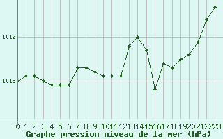 Courbe de la pression atmosphrique pour Langres (52) 