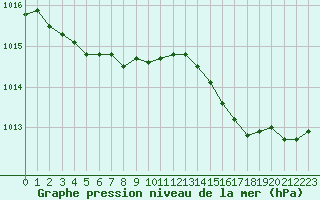 Courbe de la pression atmosphrique pour Cap Corse (2B)