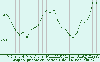 Courbe de la pression atmosphrique pour Rochefort Saint-Agnant (17)