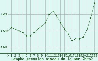 Courbe de la pression atmosphrique pour Cap Corse (2B)