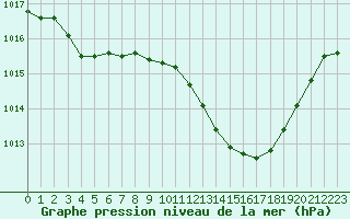 Courbe de la pression atmosphrique pour Millau (12)