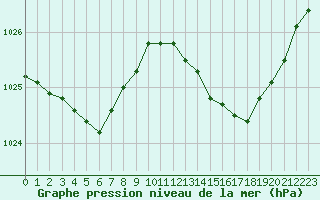 Courbe de la pression atmosphrique pour Tours (37)