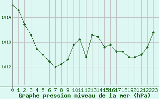 Courbe de la pression atmosphrique pour Quimperl (29)