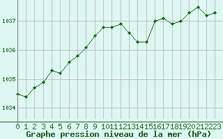 Courbe de la pression atmosphrique pour Le Havre - Octeville (76)