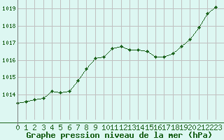 Courbe de la pression atmosphrique pour Sain-Bel (69)