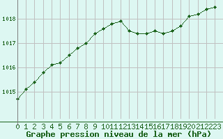 Courbe de la pression atmosphrique pour Hestrud (59)