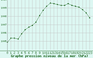 Courbe de la pression atmosphrique pour Quimperl (29)