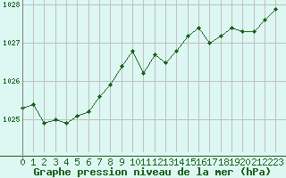 Courbe de la pression atmosphrique pour Dax (40)