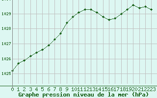 Courbe de la pression atmosphrique pour Lannion (22)