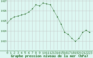 Courbe de la pression atmosphrique pour Blois (41)