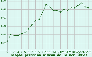 Courbe de la pression atmosphrique pour Blois (41)