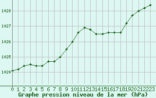 Courbe de la pression atmosphrique pour Rochefort Saint-Agnant (17)