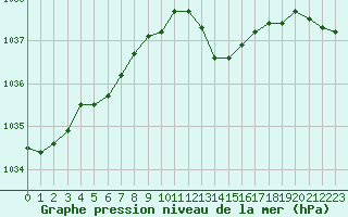 Courbe de la pression atmosphrique pour Saint-Igneuc (22)