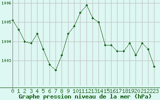 Courbe de la pression atmosphrique pour Cap Bar (66)
