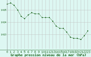 Courbe de la pression atmosphrique pour Avord (18)