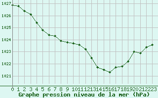 Courbe de la pression atmosphrique pour Vichy (03)