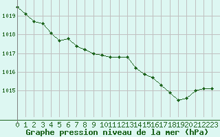 Courbe de la pression atmosphrique pour Troyes (10)