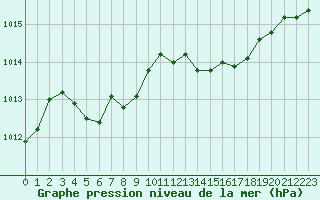 Courbe de la pression atmosphrique pour Pomrols (34)