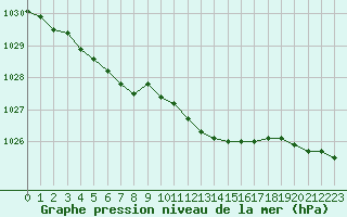 Courbe de la pression atmosphrique pour Dounoux (88)