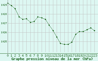 Courbe de la pression atmosphrique pour Besanon (25)