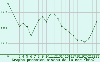 Courbe de la pression atmosphrique pour Treize-Vents (85)