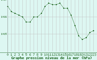 Courbe de la pression atmosphrique pour Sainte-Ouenne (79)