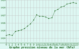 Courbe de la pression atmosphrique pour Orschwiller (67)