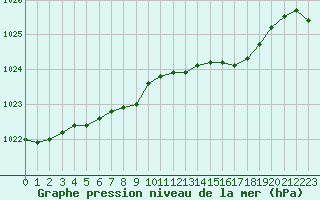 Courbe de la pression atmosphrique pour Le Touquet (62)