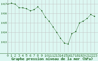 Courbe de la pression atmosphrique pour Landser (68)