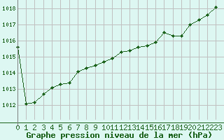 Courbe de la pression atmosphrique pour Saint-Amans (48)
