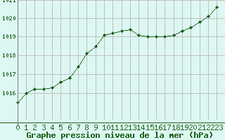 Courbe de la pression atmosphrique pour La Roche-sur-Yon (85)