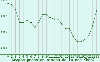 Courbe de la pression atmosphrique pour Marignane (13)