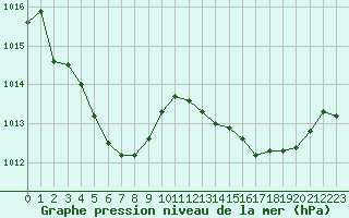 Courbe de la pression atmosphrique pour Vias (34)