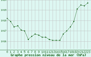 Courbe de la pression atmosphrique pour Selonnet (04)