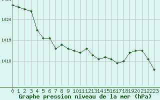Courbe de la pression atmosphrique pour Nancy - Essey (54)