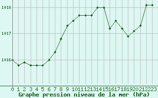 Courbe de la pression atmosphrique pour Saint-Sorlin-en-Valloire (26)