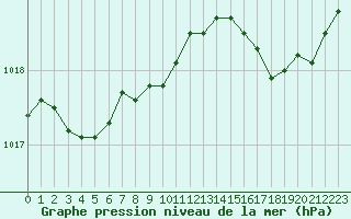 Courbe de la pression atmosphrique pour Dieppe (76)