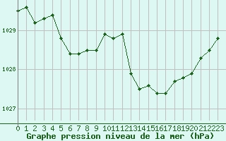 Courbe de la pression atmosphrique pour Nris-les-Bains (03)