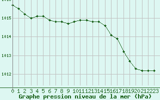 Courbe de la pression atmosphrique pour Bonnecombe - Les Salces (48)