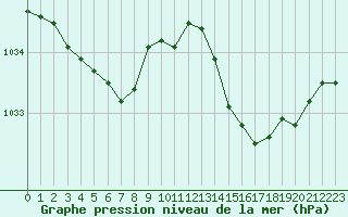 Courbe de la pression atmosphrique pour Dieppe (76)