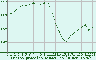 Courbe de la pression atmosphrique pour Blois (41)