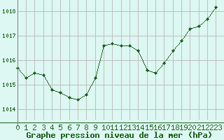 Courbe de la pression atmosphrique pour Metz-Nancy-Lorraine (57)