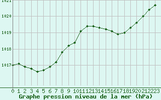 Courbe de la pression atmosphrique pour Orly (91)